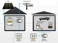 Wireless connection of the house and garage