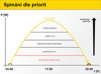 Controller functions according to priorities in case of changing FVE performance