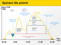 Controller functions according to priorities in case of changing FVE performance