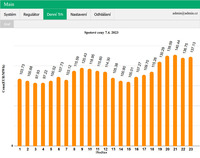 Current spot prices